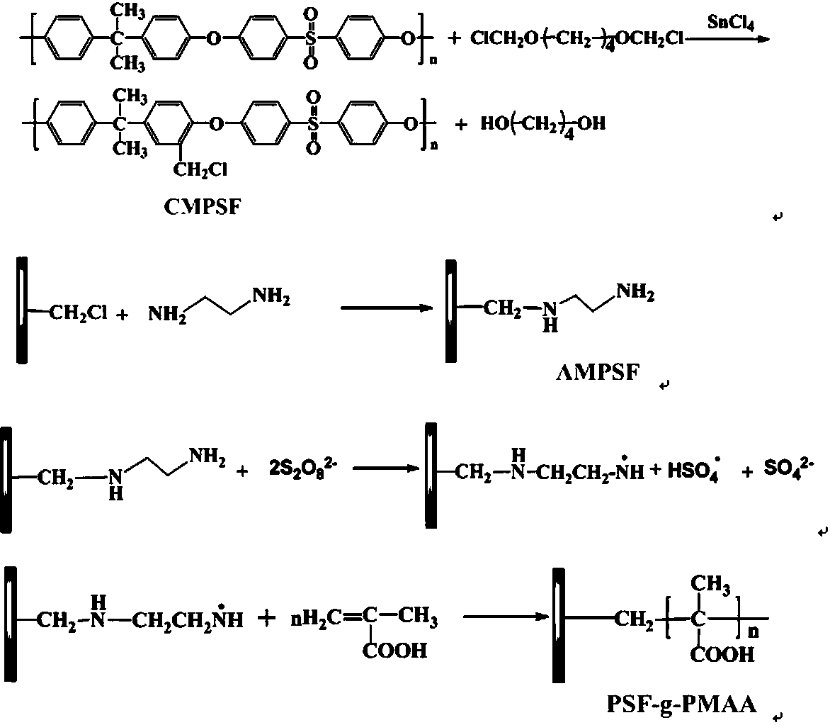 Preparation method of membrane material used for adsorbing alkaloid