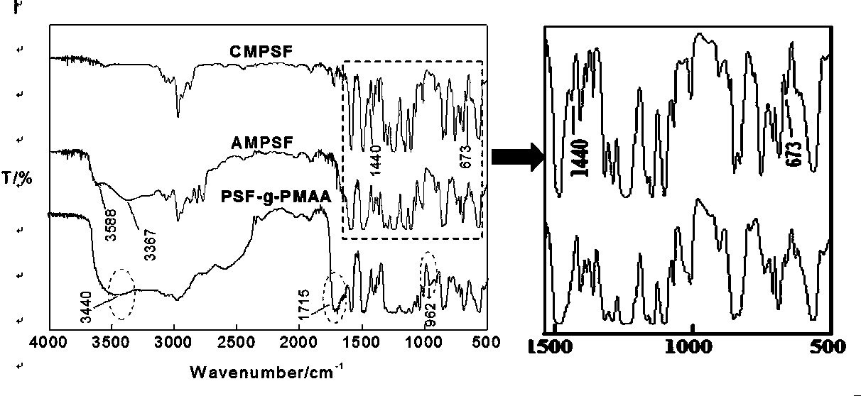 Preparation method of membrane material used for adsorbing alkaloid