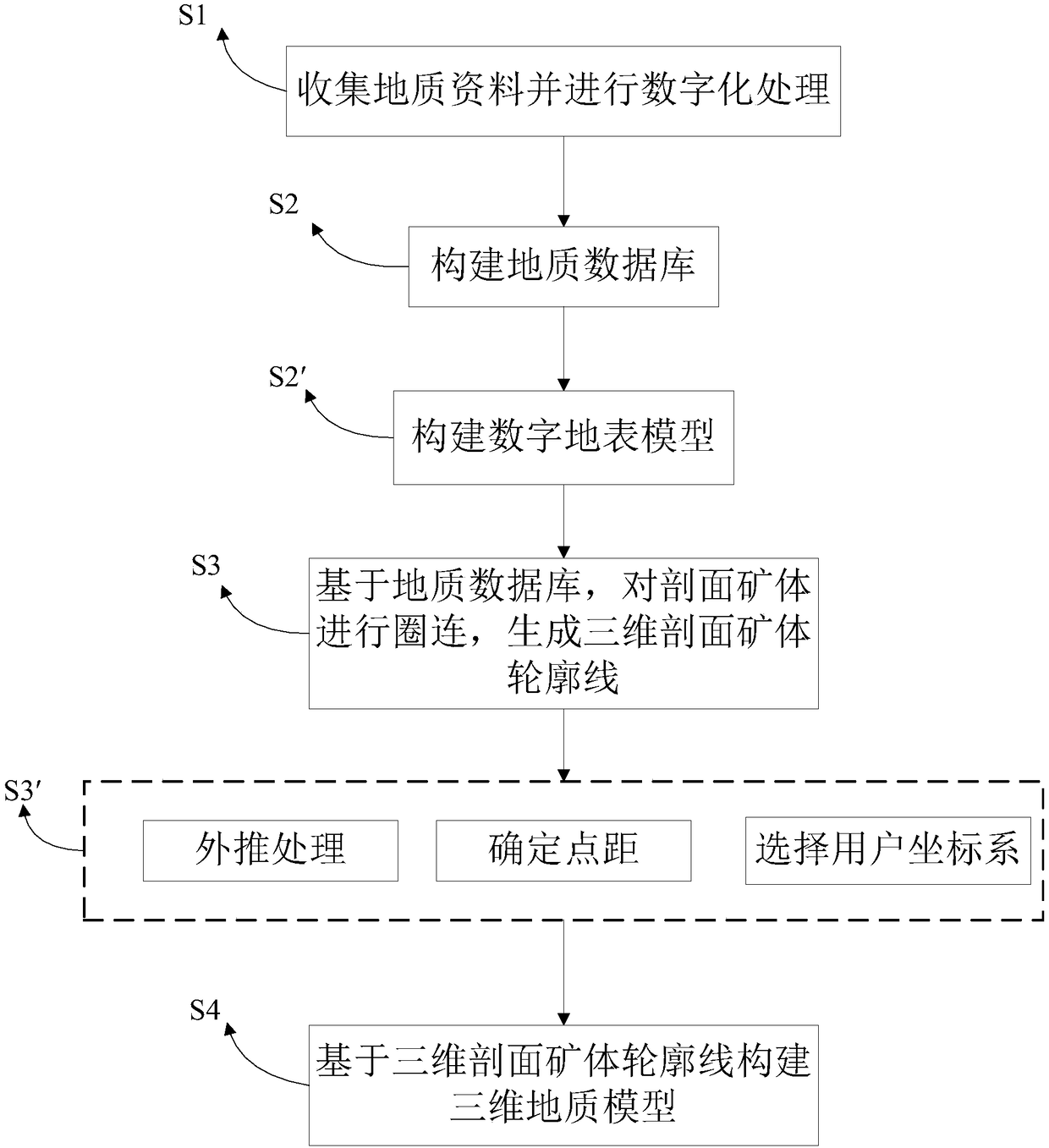 Modeling method for three-dimensional geological model