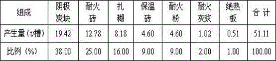 Deep comprehensive resource utilization method for electrolytic cell overhaul slag