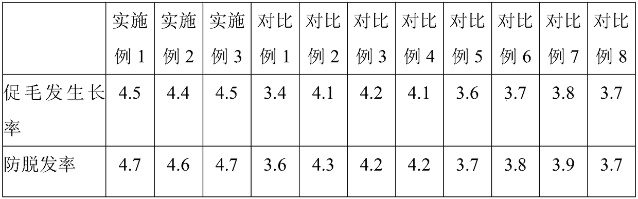 Composition for preventing hair loss and promoting hair growth and preparation method of composition