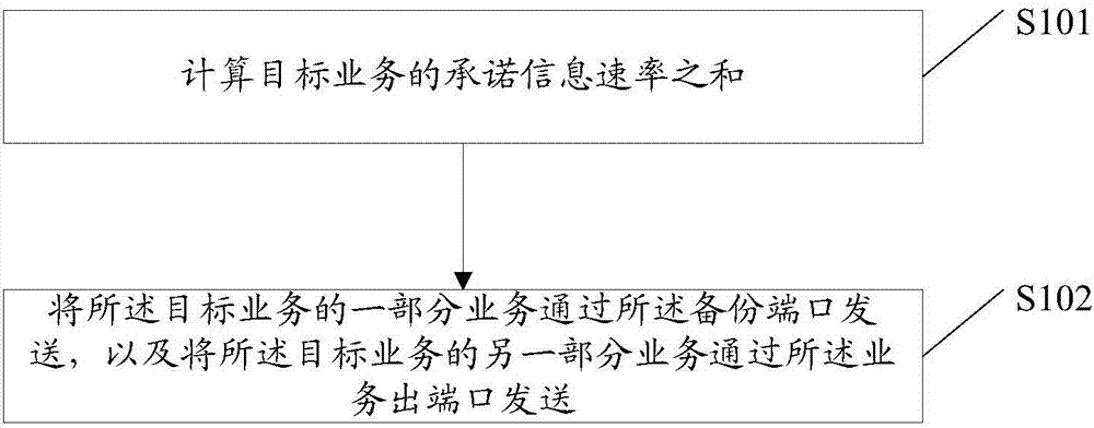 Business isolating method and device