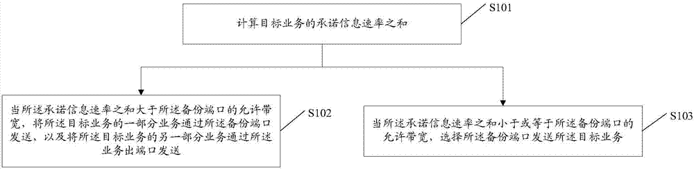 Business isolating method and device