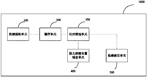 Method and device for simultaneously determining fetal haplotype and aneuploidy of chromosome