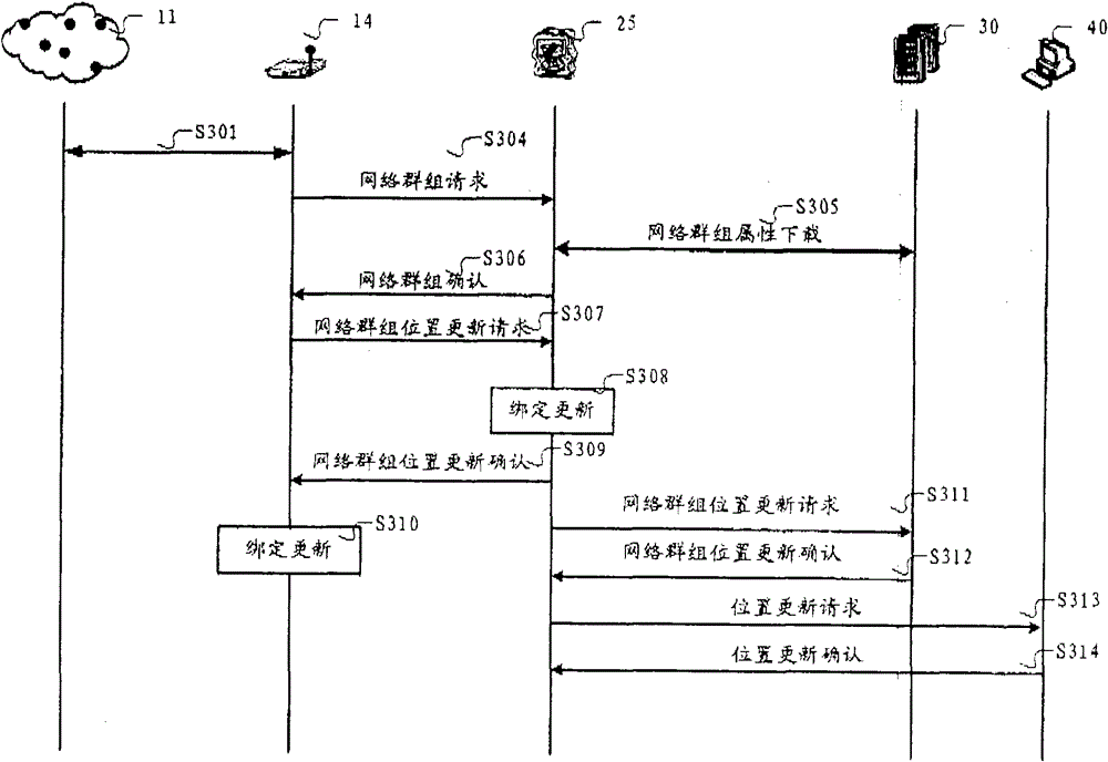 A sensor network group mobility management method and system thereof