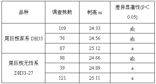 Breeding method for clonal DH33-27 variety of Eucalyptus urophylla*E.grandis