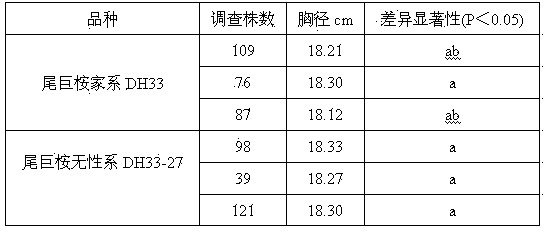 Breeding method for clonal DH33-27 variety of Eucalyptus urophylla*E.grandis