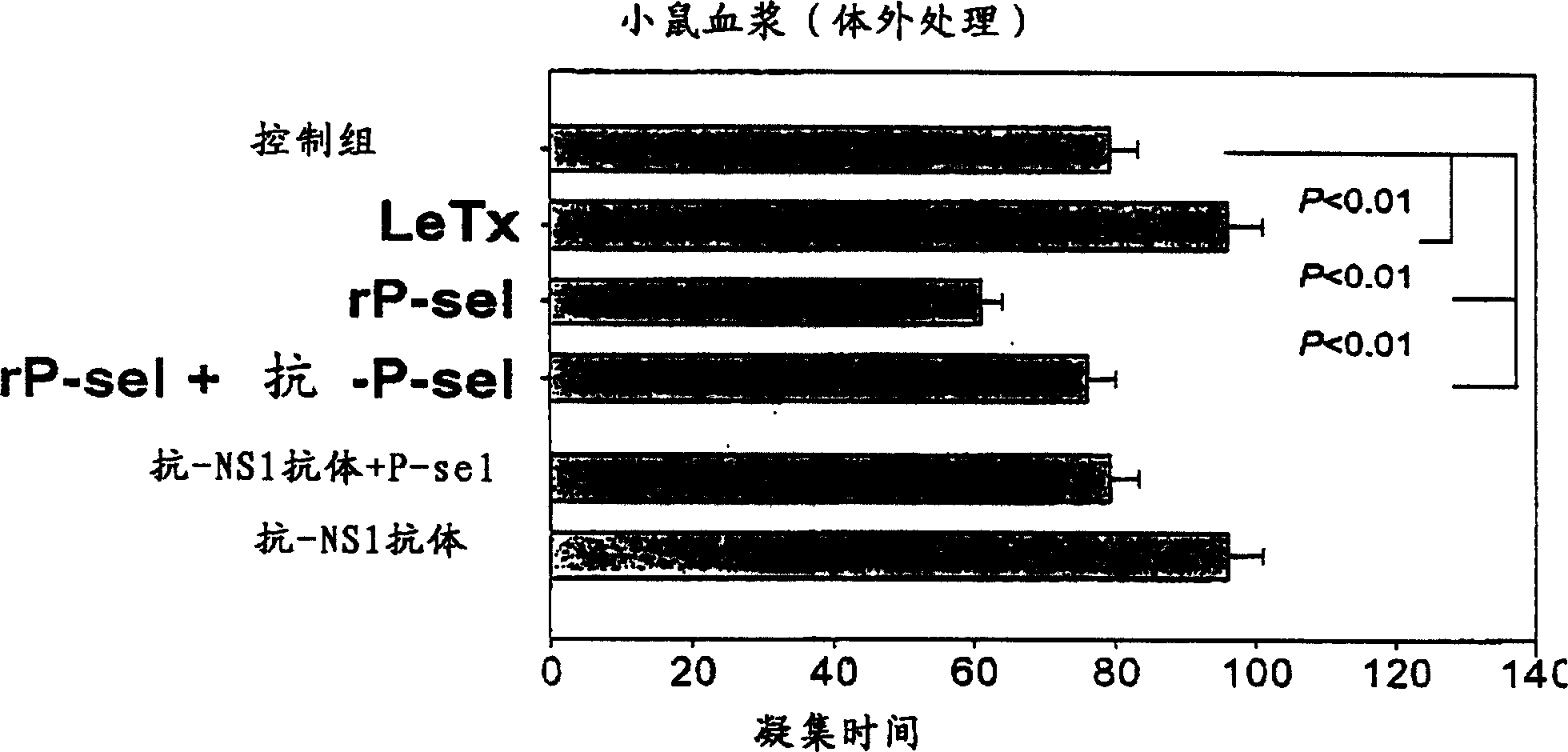 Novel usage of soluble P-lectin and anthrax lethal toxin