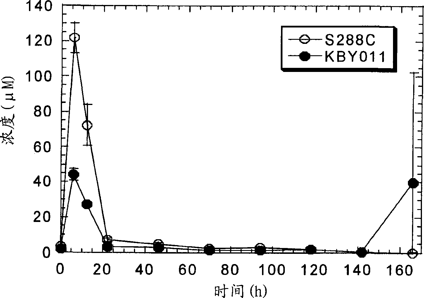 Method for breeding high sulfurous acid-producing yeast and method for producing liquor using the yeast