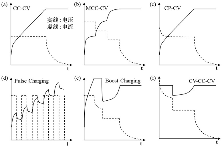 Charging method and charging device of lithium metal battery