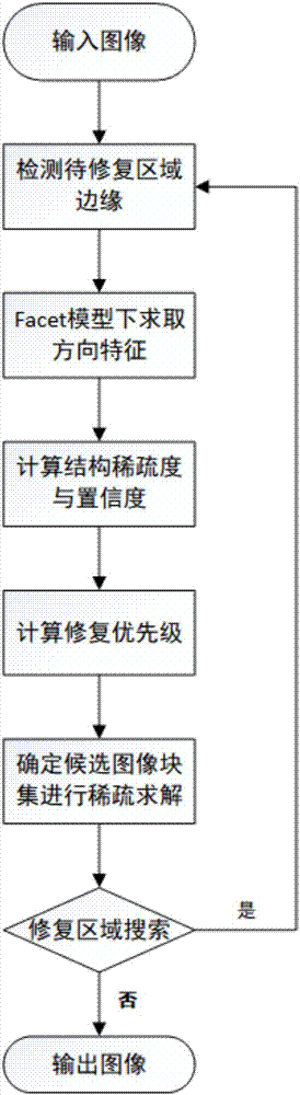 Sample double sparse image inpainting method based on features of Facet directional derivative