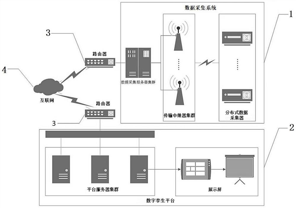 Construction engineering digital twinning system based on distributed technology