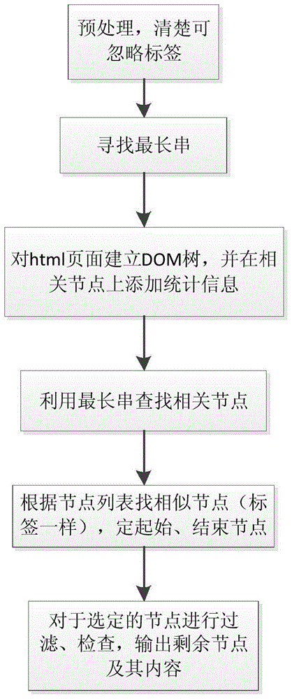 A Method of Webpage Text Extraction