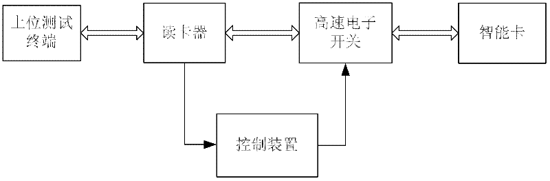 Test system of power down protection function of smart card and method