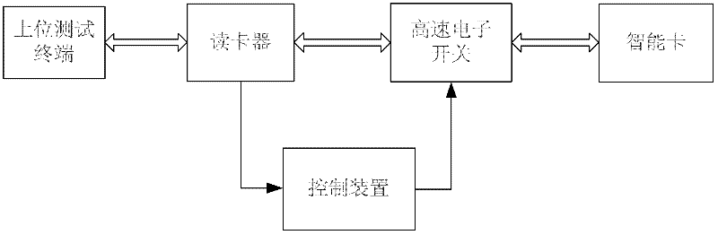 Test system of power down protection function of smart card and method