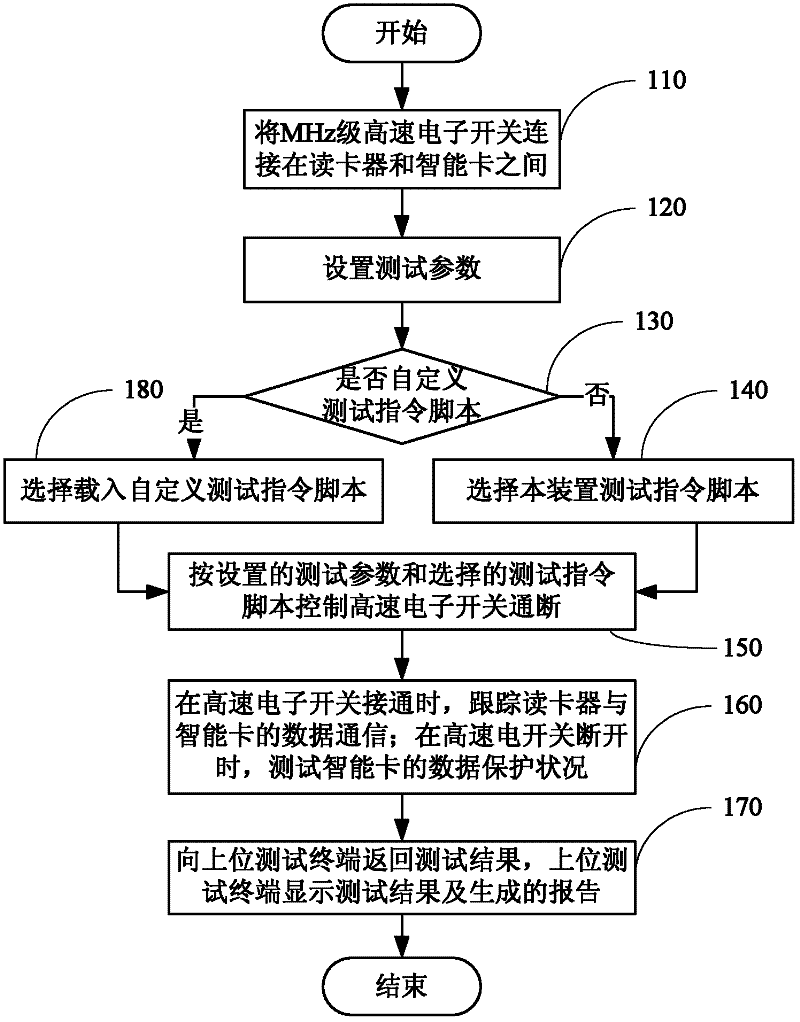 Test system of power down protection function of smart card and method