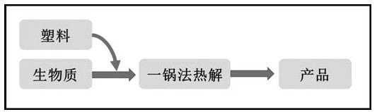 Method for controlling highly toxic substances in biochar by using waste plastics