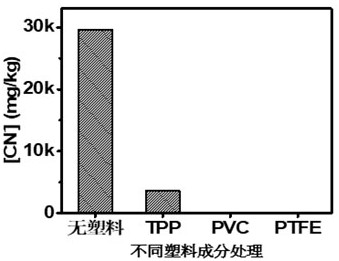 Method for controlling highly toxic substances in biochar by using waste plastics