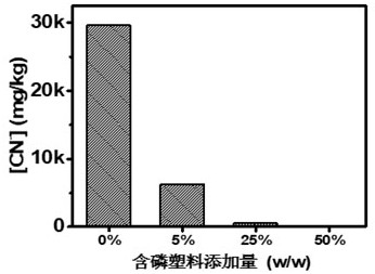 Method for controlling highly toxic substances in biochar by using waste plastics