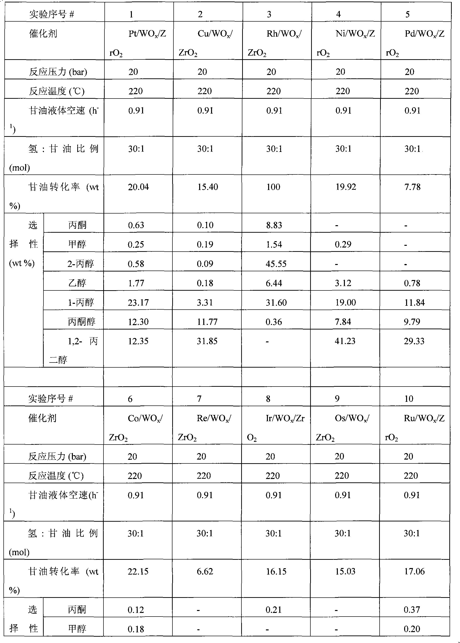 Catalyst for preparing fatty alcohol with low carbon number by catalyzing and hydrolyzing glycerol and preparation method thereof