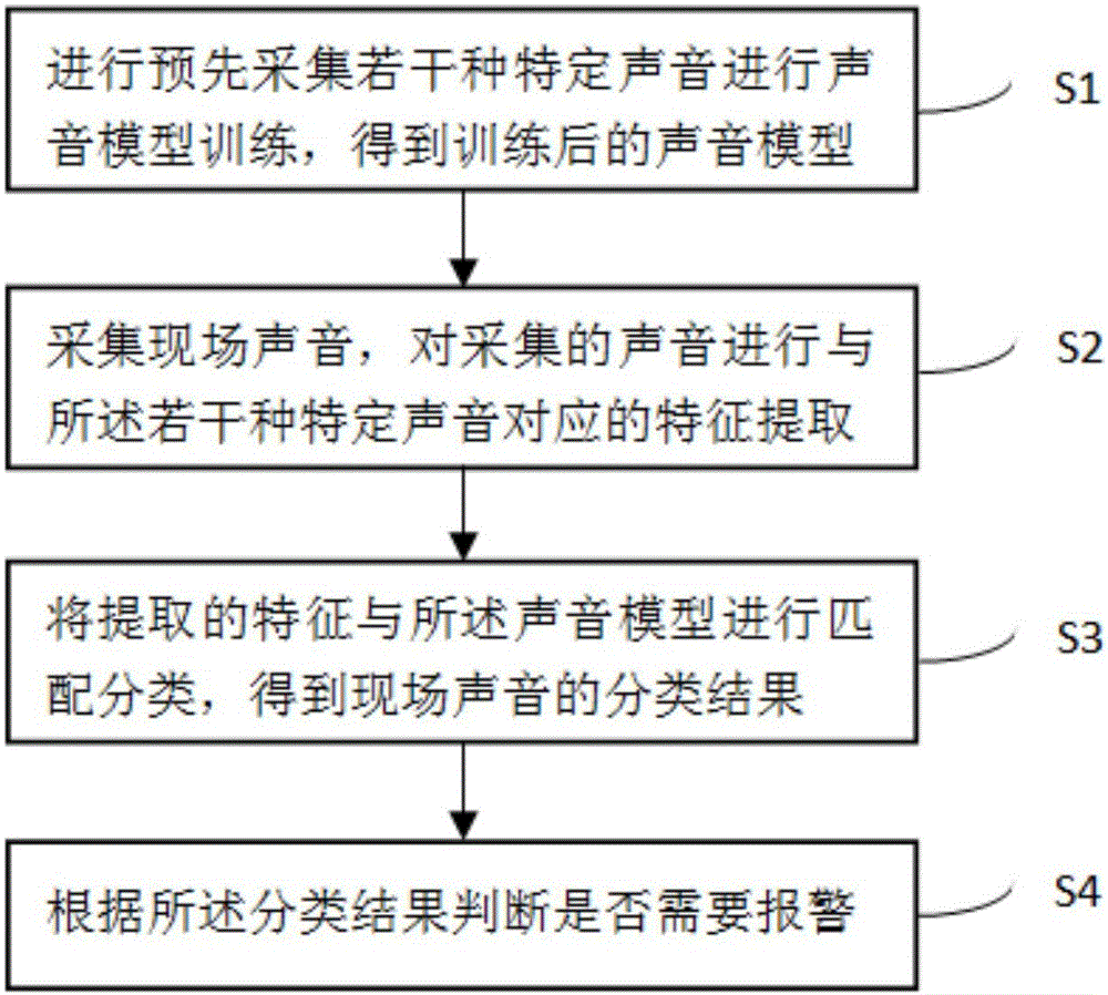 Monitoring method based on sound recognition and monitoring device and system thereof