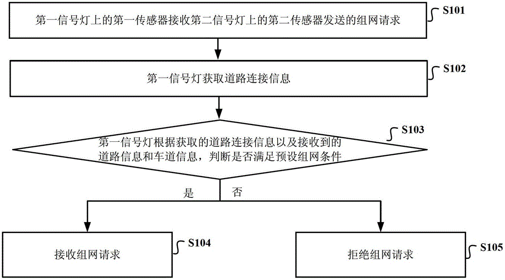 A sensor networking control method and device