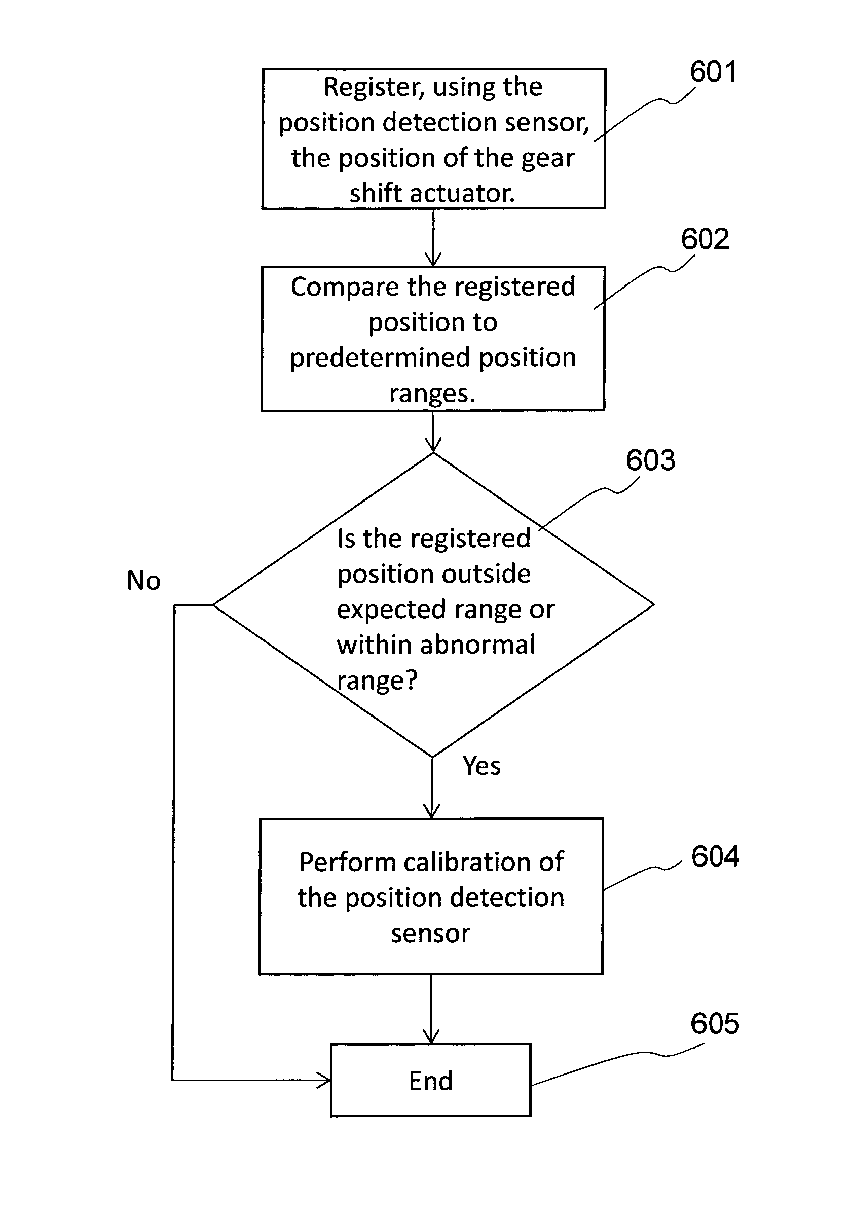 Method for automatic calibration of automatic transmission