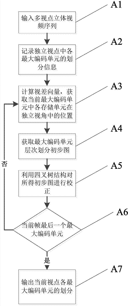 Coding unit dividing method and video coding method based on quad-tree constraint