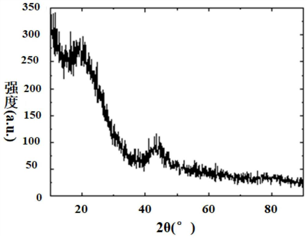 A kind of sulfur-doped hard carbon material, its preparation method and its potassium ion battery as negative electrode