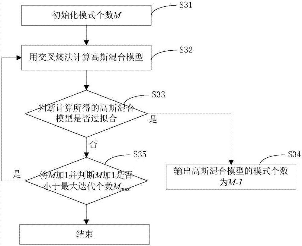 Health degree assessment method and system for equipment under multiple modes based on cross entropy method