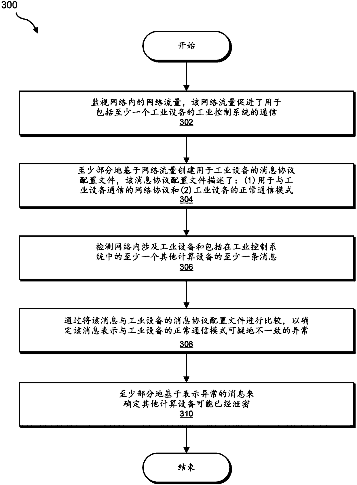 Systems and methods for identifiying compromised devices within industrial control systems