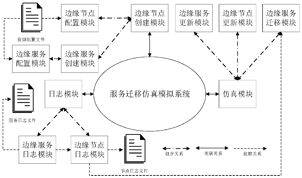 Edge service migration simulation method based on resource occupation