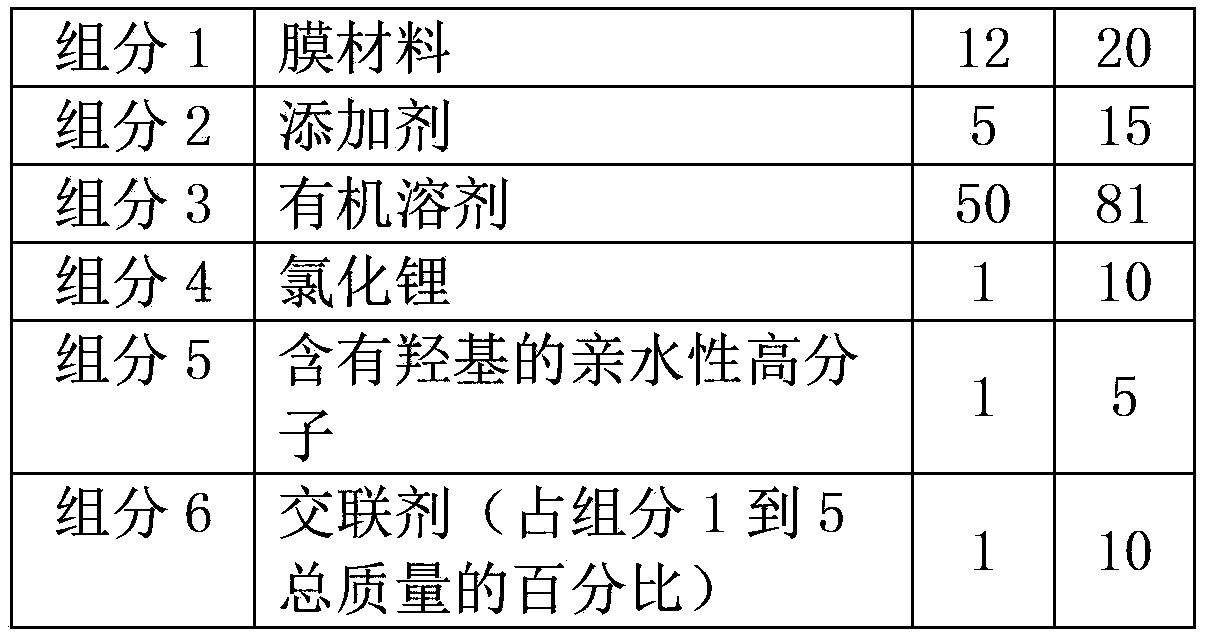 Method for preparing hydrophilic pollution-resistant composite ultrafiltration membrane by semi-interpenetrating network method