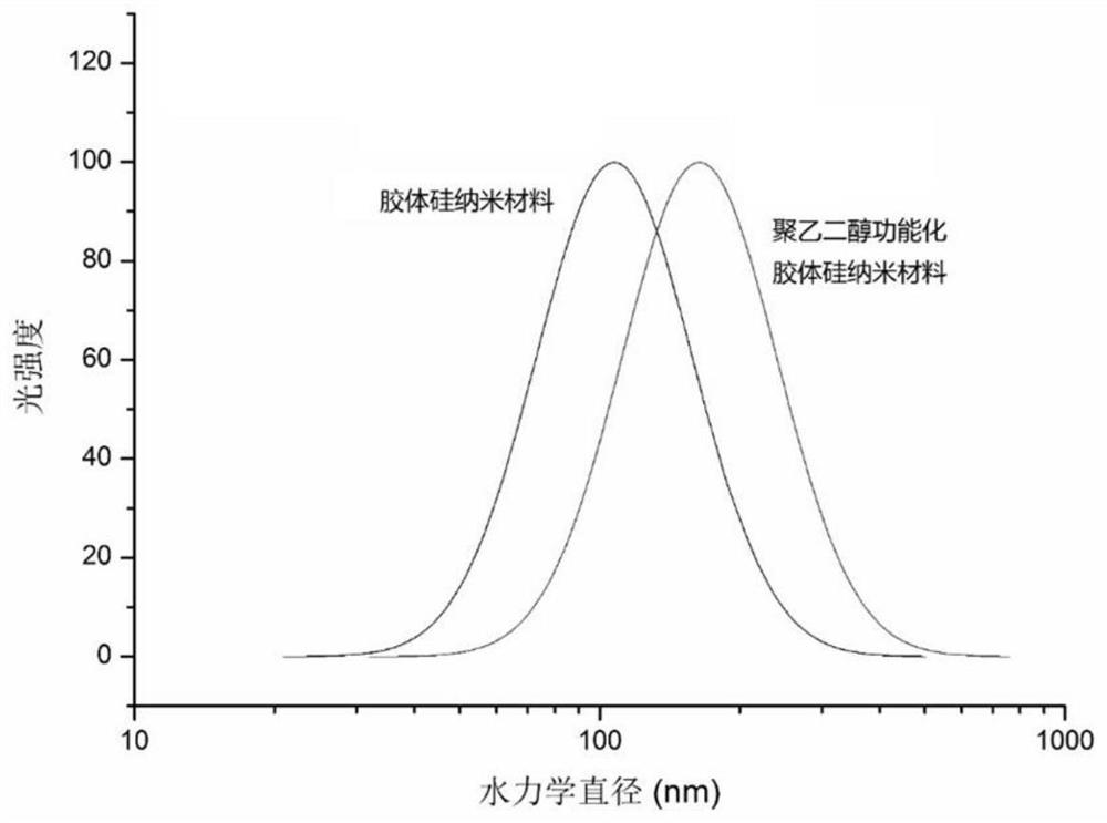 Surface functionalization of silicon nanomaterials based on vinylsulfone