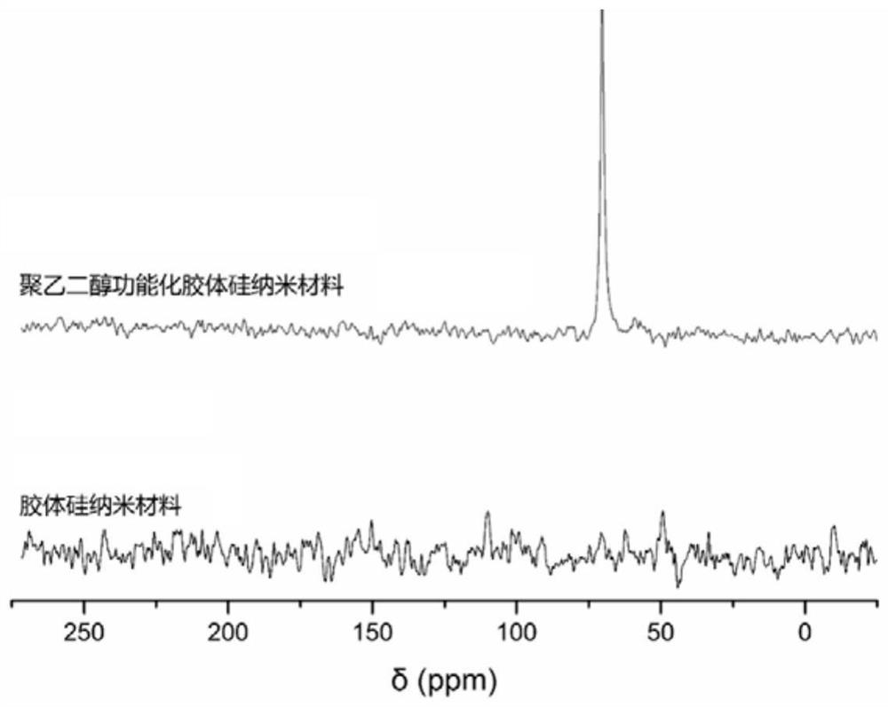 Surface functionalization of silicon nanomaterials based on vinylsulfone