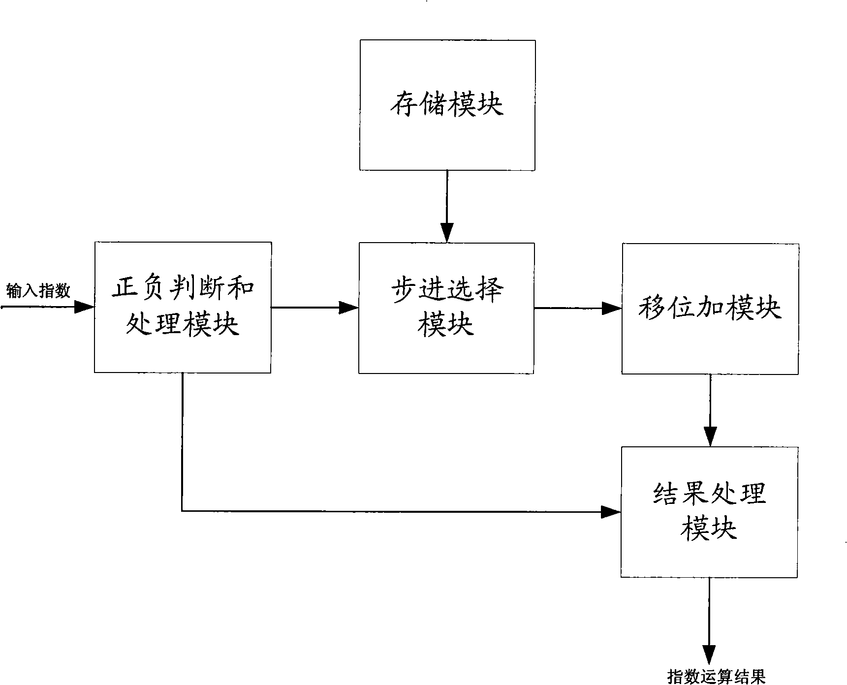 A kind of exponent calculation method and device