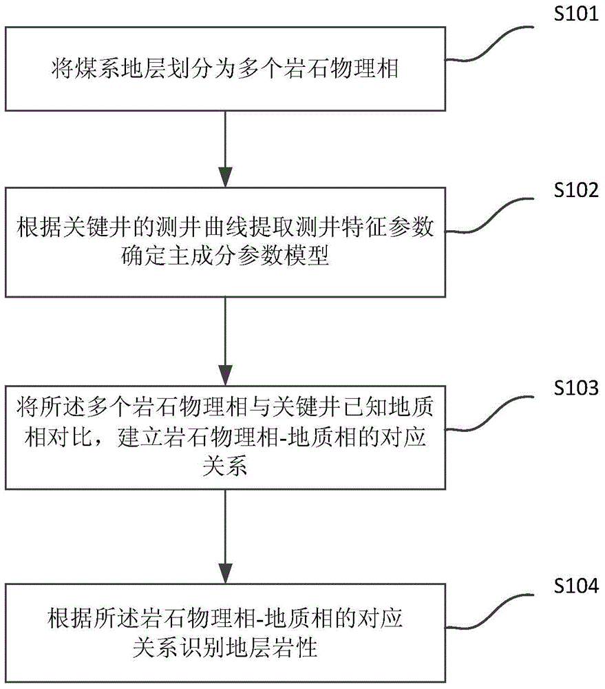 Method for recognizing coal measure strata lithology