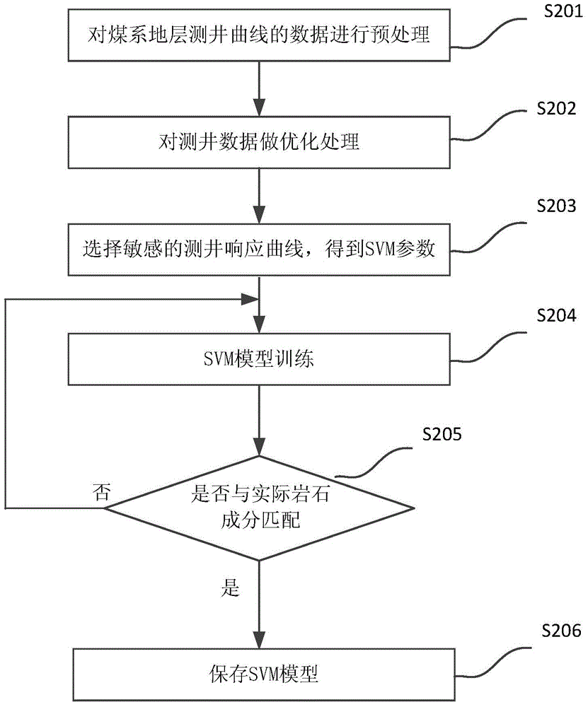 Method for recognizing coal measure strata lithology