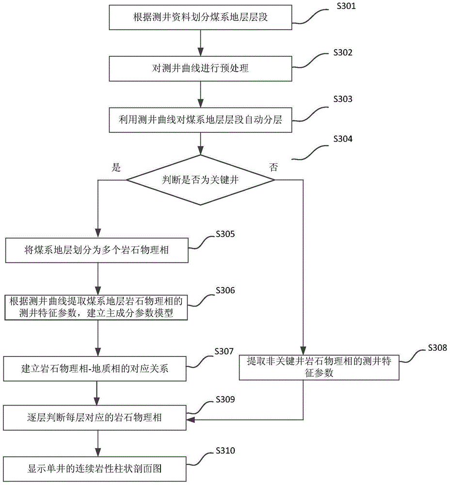 Method for recognizing coal measure strata lithology