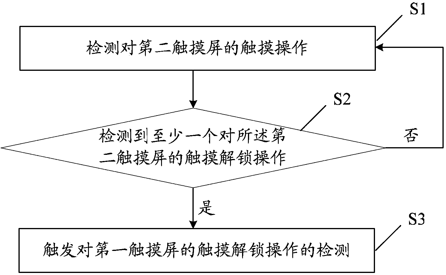 Touch control device, touch control device unlocking detection method and device, and touch control device unlocking method and device