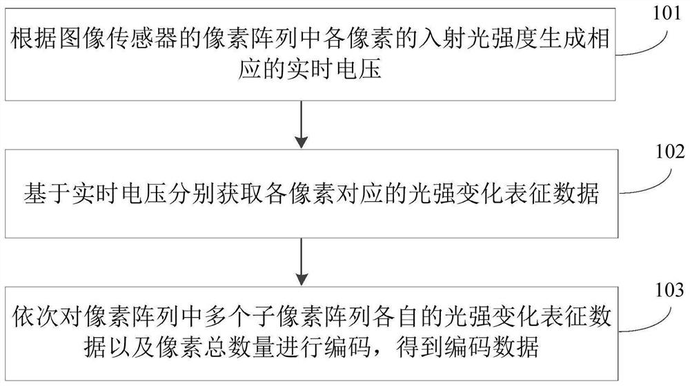 Data coding method, device and equipment and readable storage medium