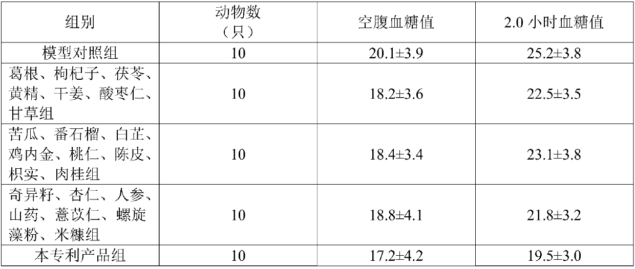 Traditional Chinese medicinal dietary therapeutic meal replacement product for lowering blood sugar