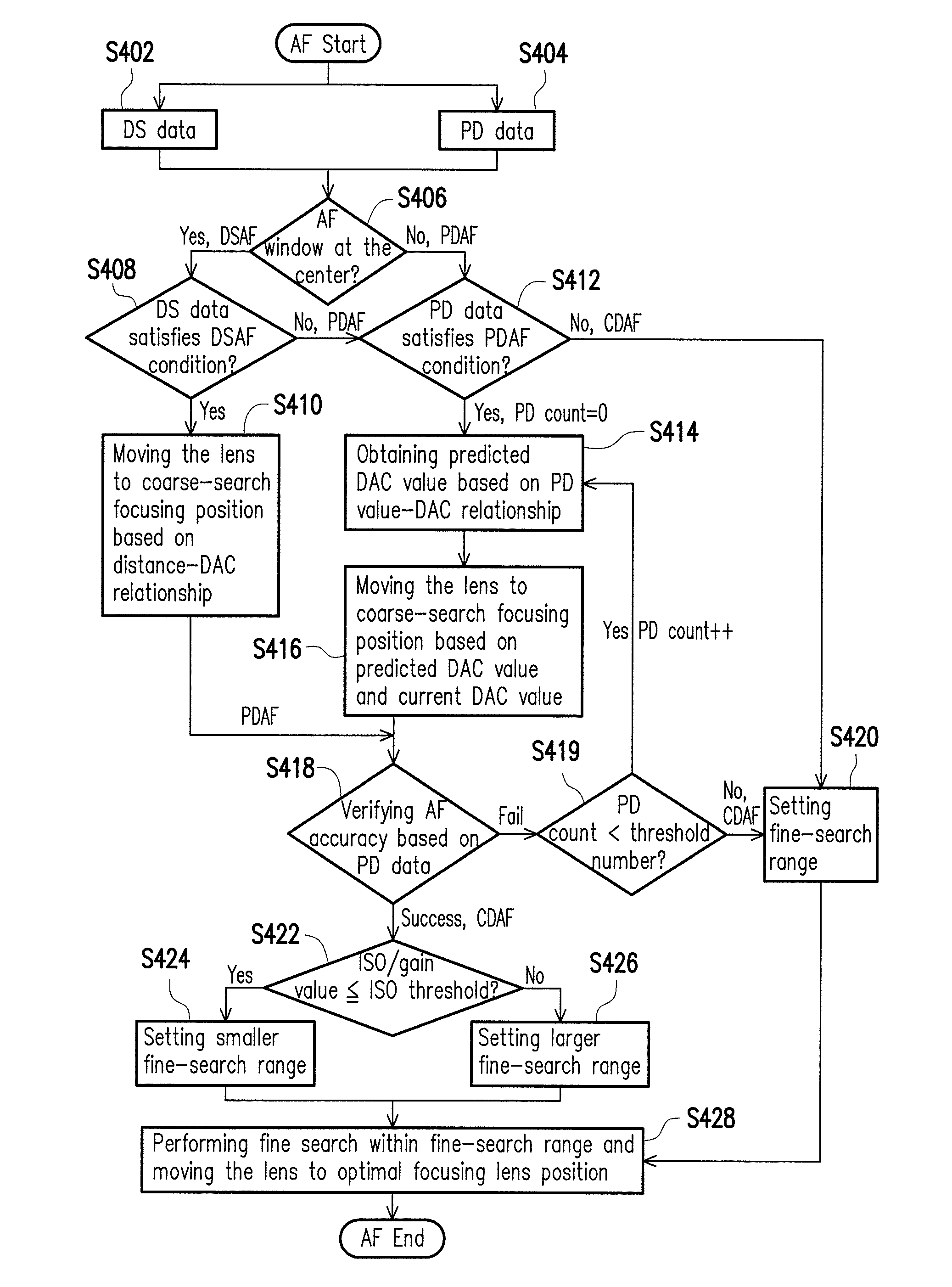 Image capturing device and auto-focus method thereof