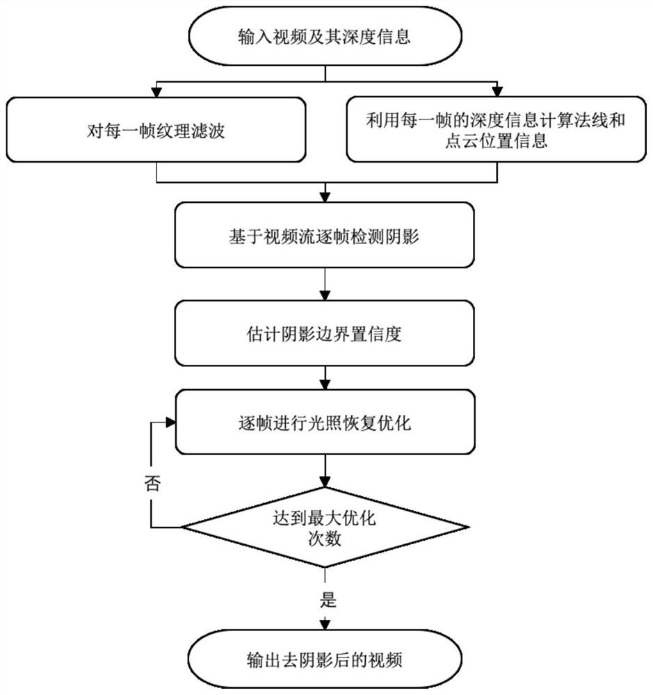 A shadow detection and elimination method for complex scene video