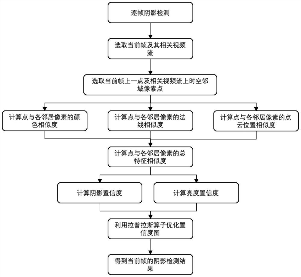 A shadow detection and elimination method for complex scene video