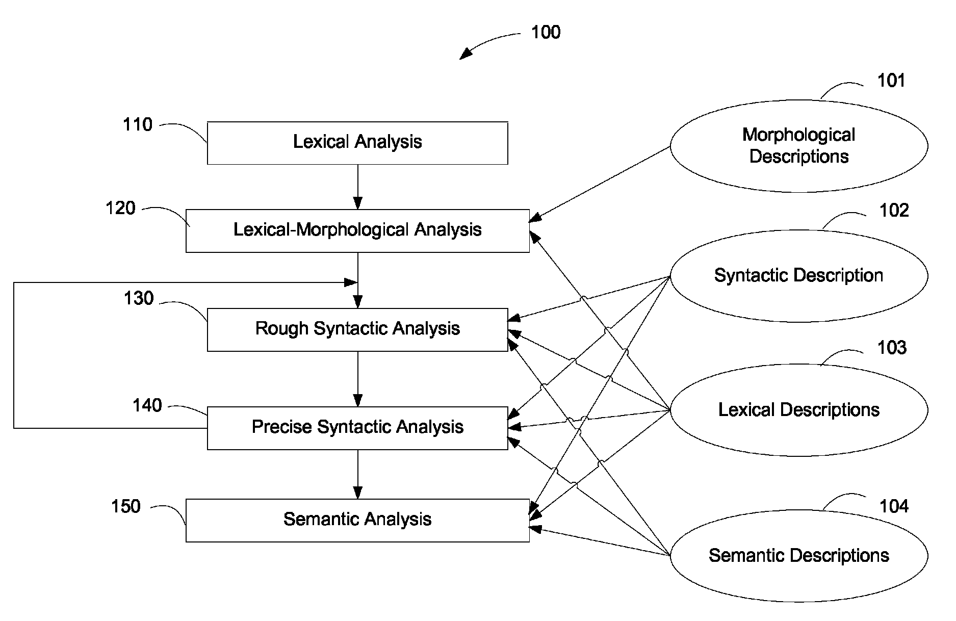 Method and system for analyzing and translating various languages with use of semantic hierarchy