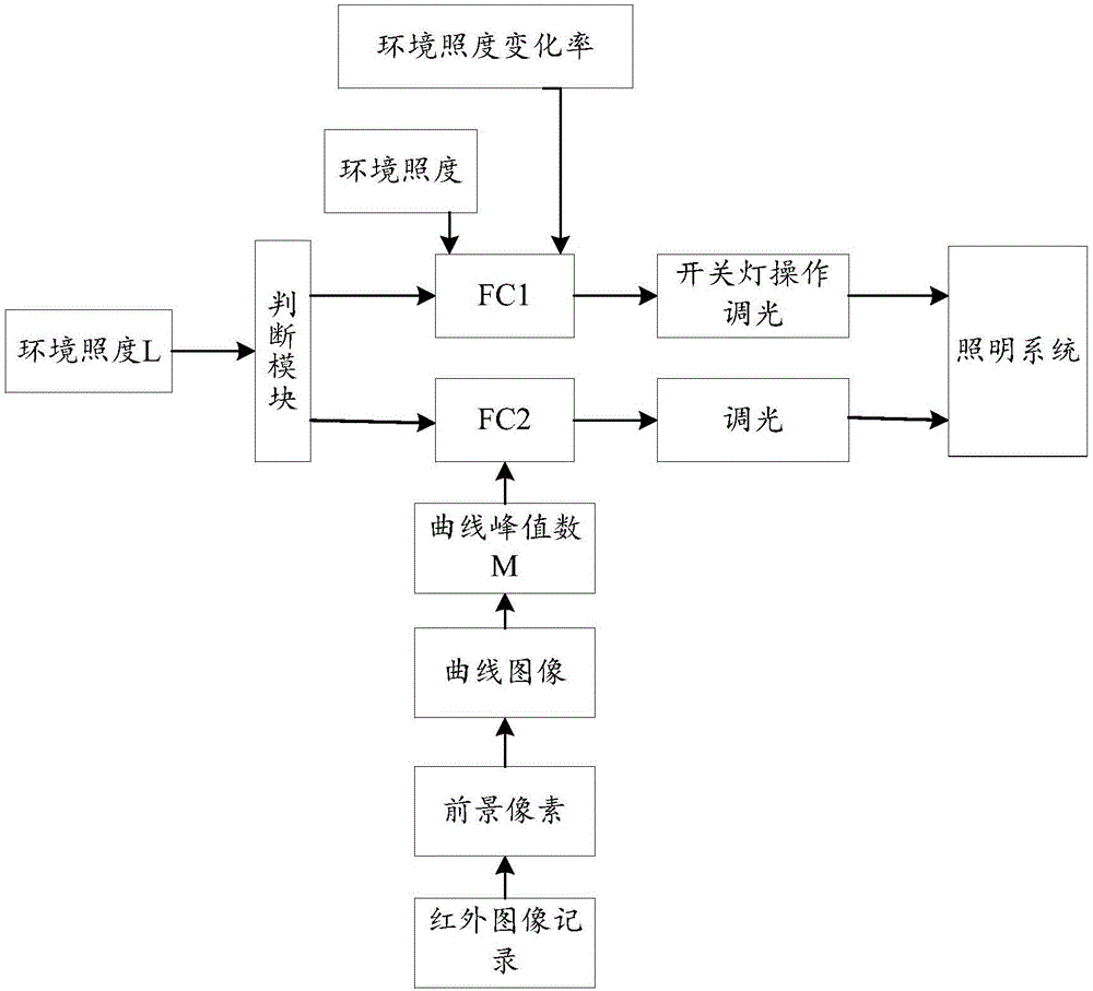 Parking lot illumination system control method based on fuzzy technology