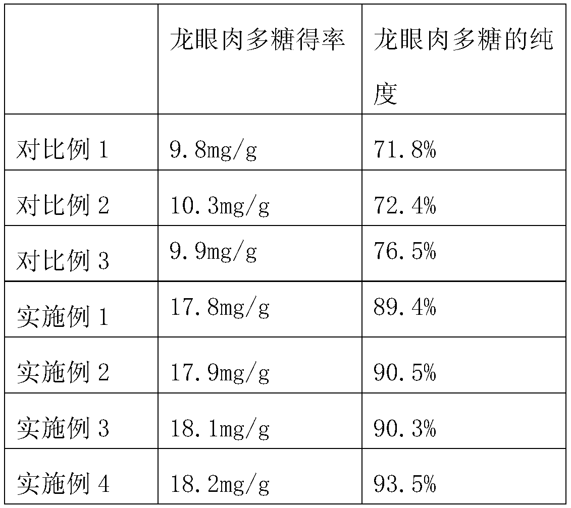 A kind of method for extracting longan meat polysaccharide