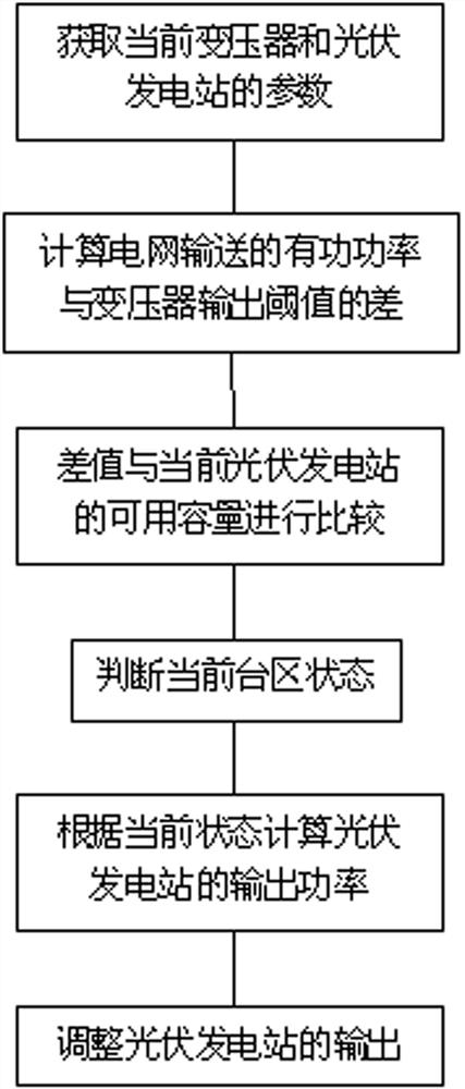 Photovoltaic inverter-based power quality optimization method for distribution transformer district