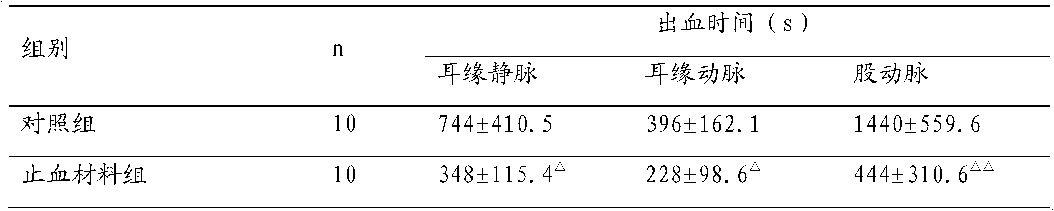 Absorbable haemostatic material prepared based on rat tail collagen and preparation method of same